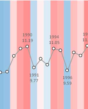 Évolution de la température moyenne en Normandie depuis 1959